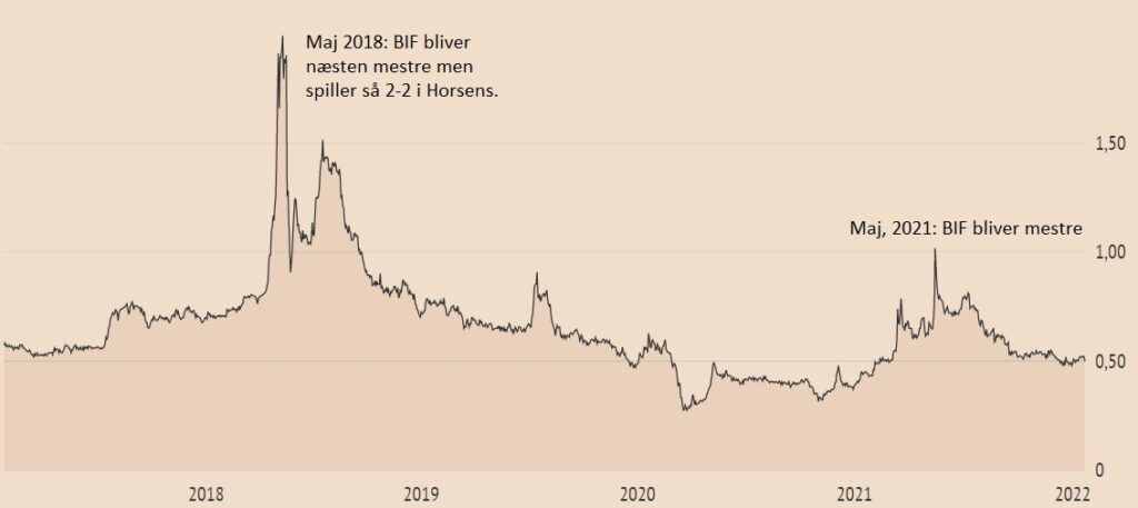 Graf der viser udviklingen i Brøndby aktiens kursudvikling mellem 2017 og 2022.