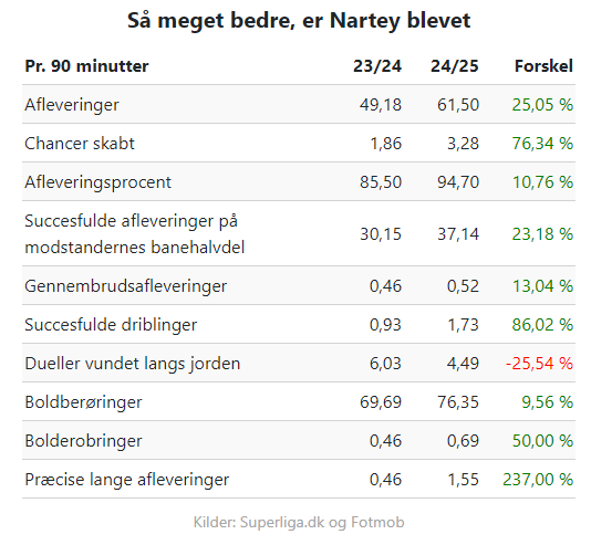 Statistik, der viser Noah Narteys udvikling for Brøndby.