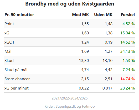 Statistik, der viser Mathias Kvistgaardens indflydelse på Brøndbys kampe.
