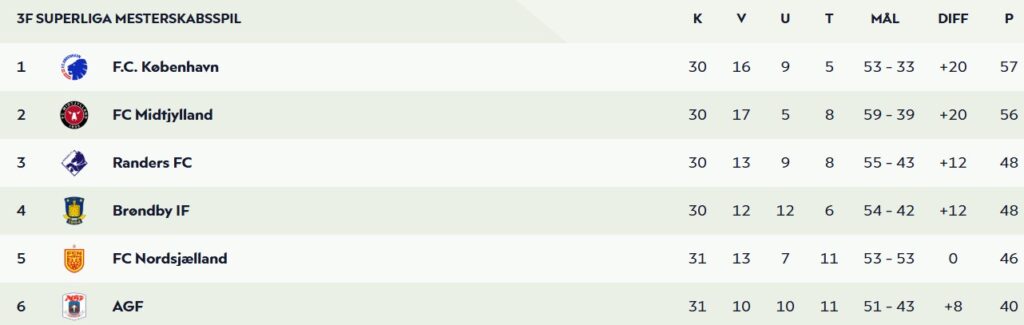 Stillingen i Superligaen 